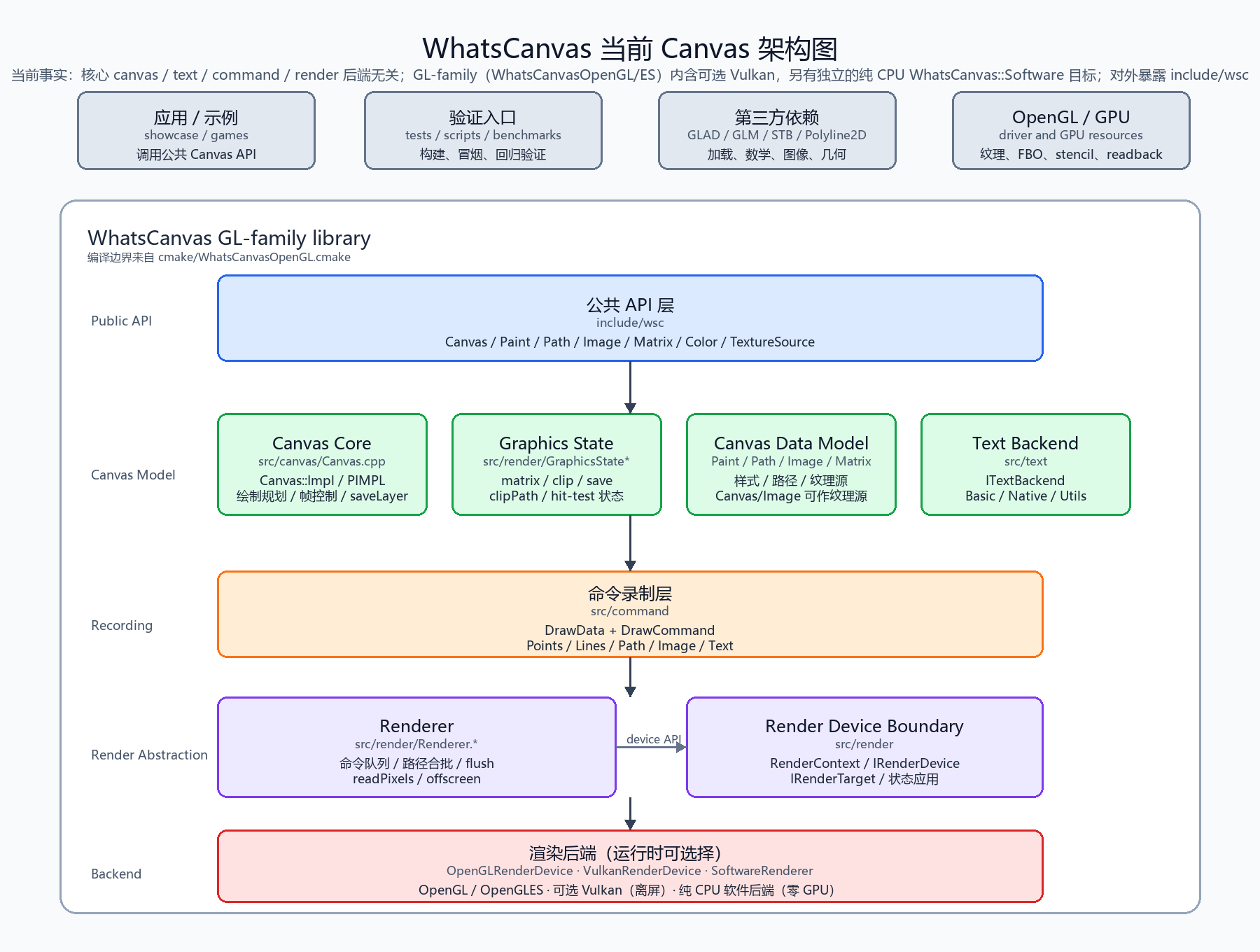 WhatsCanvas architecture